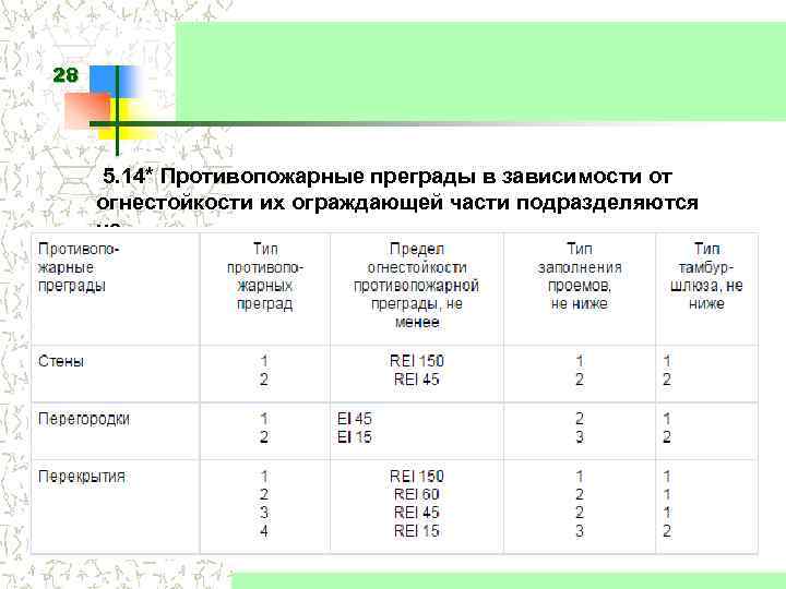 28 5. 14* Противопожарные преграды в зависимости от огнестойкости их ограждающей части подразделяются на