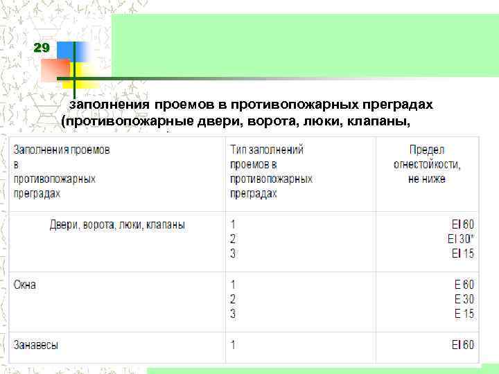 29 заполнения проемов в противопожарных преградах (противопожарные двери, ворота, люки, клапаны, окна, занавесы) 