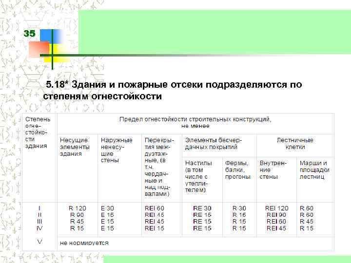 35 5. 18* Здания и пожарные отсеки подразделяются по степеням огнестойкости 