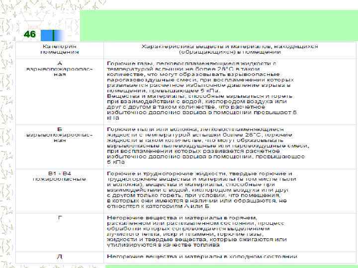 46 Производственные и складские здания и помещения по взрывопожарной и пожарной опасности в зависимости