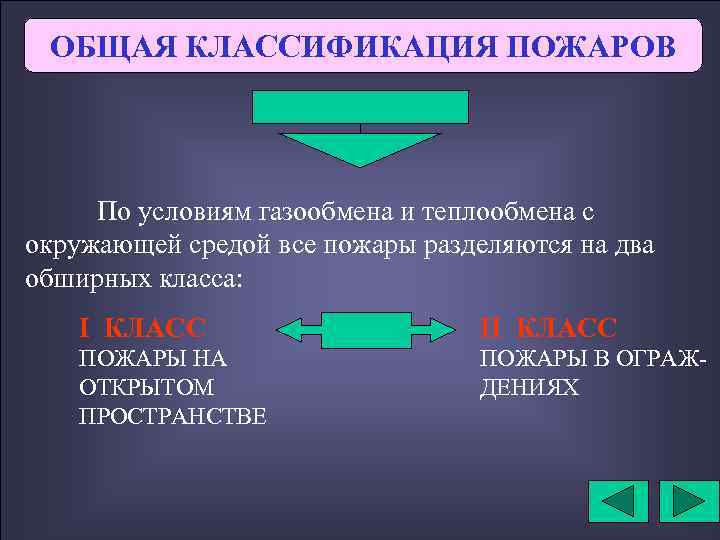 ОБЩАЯ КЛАССИФИКАЦИЯ ПОЖАРОВ По условиям газообмена и теплообмена с окружающей средой все пожары разделяются