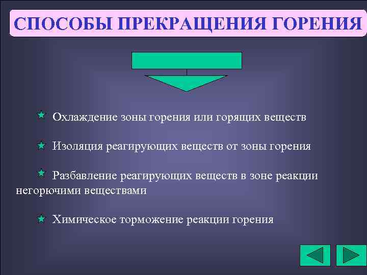 СПОСОБЫ ПРЕКРАЩЕНИЯ ГОРЕНИЯ Охлаждение зоны горения или горящих веществ Изоляция реагирующих веществ от зоны