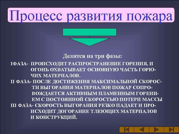 Процесс развития пожара Делится на три фазы: IФАЗА- ПРОИСХОДИТ РАСПРОСТРАНЕНИЕ ГОРЕНИЯ, И ОГОНЬ ОХВАТЫВАЕТ