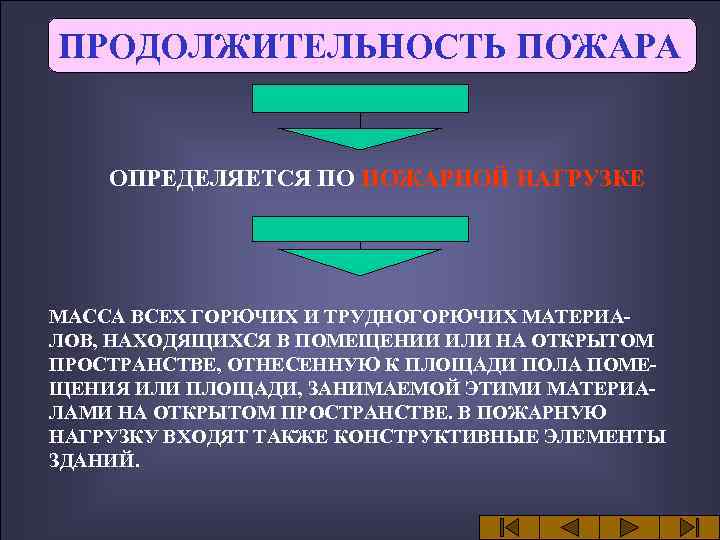 ПРОДОЛЖИТЕЛЬНОСТЬ ПОЖАРА ОПРЕДЕЛЯЕТСЯ ПО ПОЖАРНОЙ НАГРУЗКЕ МАССА ВСЕХ ГОРЮЧИХ И ТРУДНОГОРЮЧИХ МАТЕРИАЛОВ, НАХОДЯЩИХСЯ В