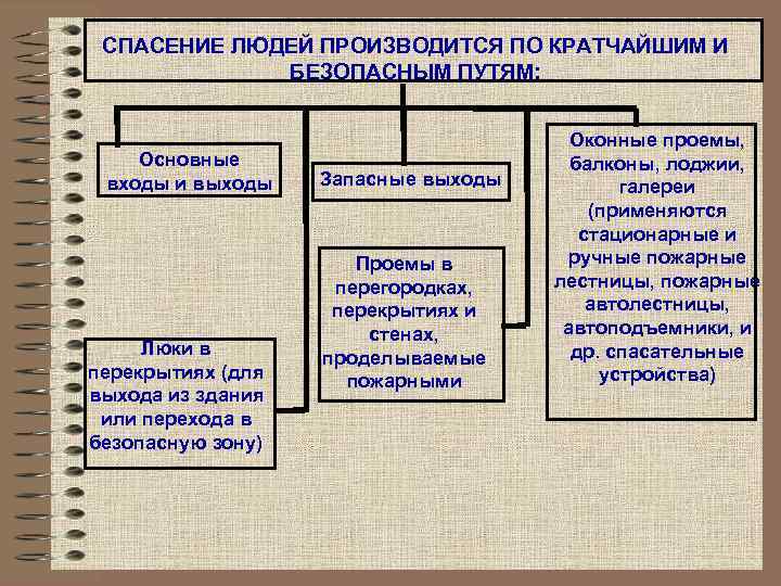 СПАСЕНИЕ ЛЮДЕЙ ПРОИЗВОДИТСЯ ПО КРАТЧАЙШИМ И БЕЗОПАСНЫМ ПУТЯМ: Основные входы и выходы Люки в