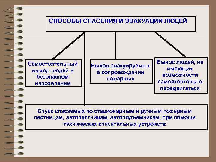 СПОСОБЫ СПАСЕНИЯ И ЭВАКУАЦИИ ЛЮДЕЙ Самостоятельный выход людей в безопасном направлении Выход эвакуируемых в