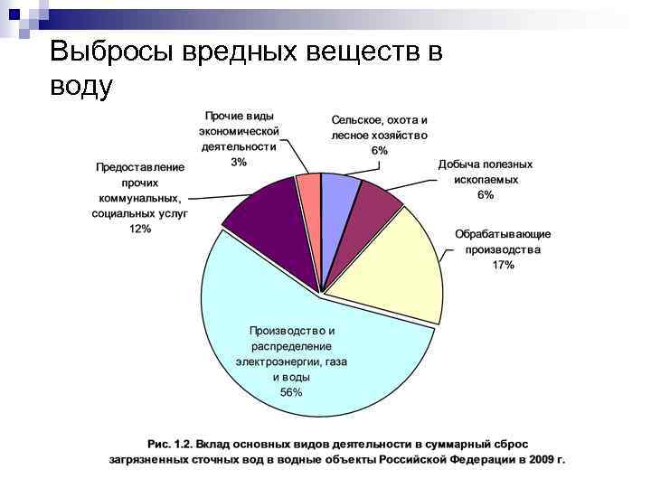 Выбросы вредных веществ в воду 