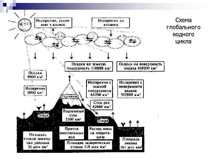 Схема глобального водного цикла 