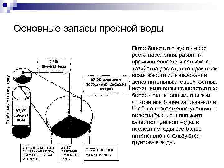 Основные запасы пресной воды Потребность в воде по мере роста населения, развития промышленности и