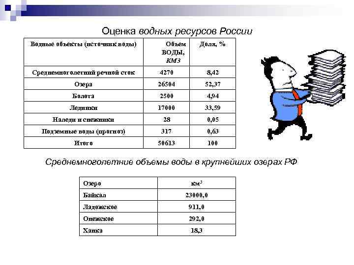 Оценка водных ресурсов России Водные объекты (источник воды) Объем ВОДЫ, КМ 3 Доля, %