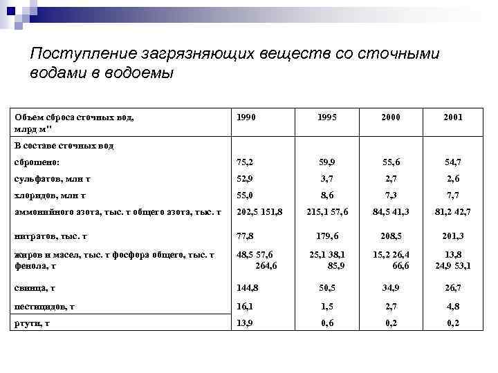 Поступление загрязняющих веществ со сточными водами в водоемы Объем сброса сточных вод, млрд м