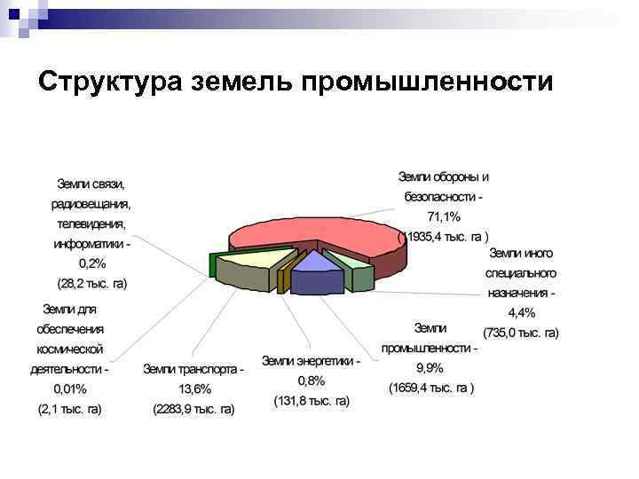 Структура земель промышленности 