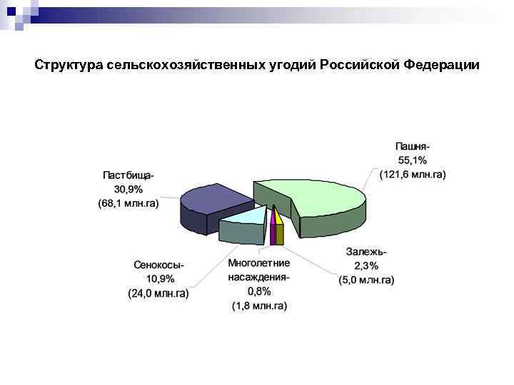 Структура сельскохозяйственных угодий Российской Федерации 