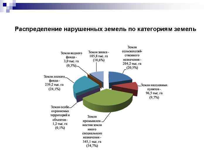 Распределение нарушенных земель по категориям земель 