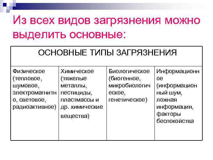 Из всех видов загрязнения можно выделить основные: ОСНОВНЫЕ ТИПЫ ЗАГРЯЗНЕНИЯ Физическое (тепловое, шумовое, электромагнитн