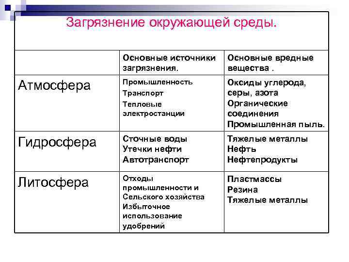 Загрязнение окружающей среды. Основные источники загрязнения. Основные вредные вещества. Атмосфера Промышленность Транспорт Тепловые электростанции