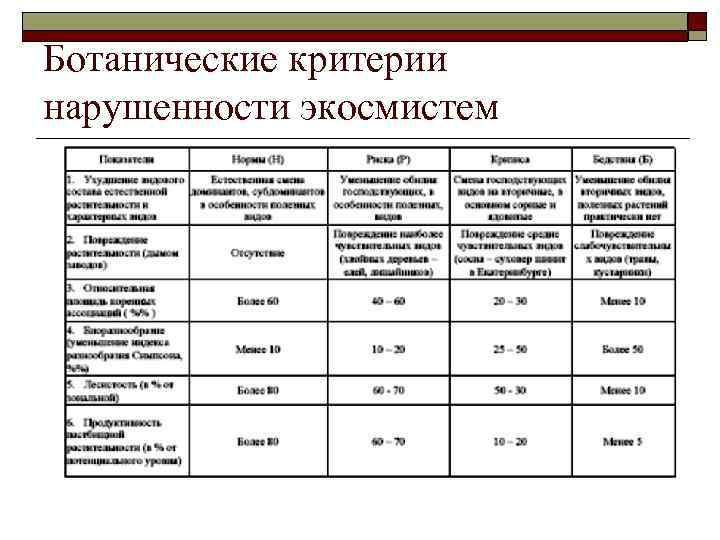 Ботанические критерии нарушенности экосмистем 