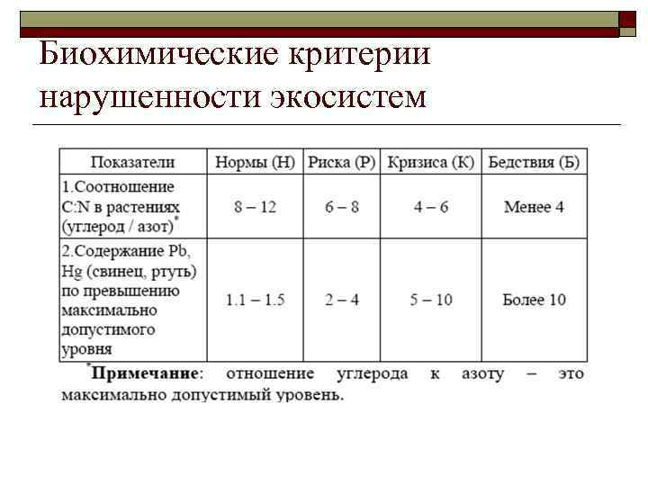 Биохимические критерии нарушенности экосистем 