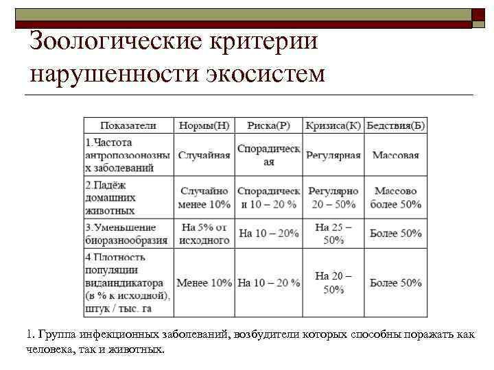 Зоологические критерии нарушенности экосистем 1. Группа инфекционных заболеваний, возбудители которых способны поражать как человека,