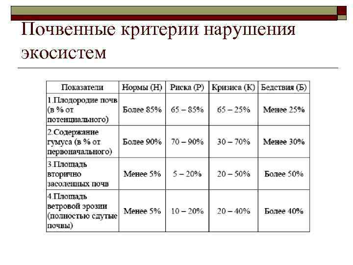 Почвенные критерии нарушения экосистем 