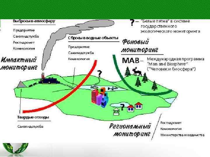 Контрольная работа по теме Региональный мониторинг