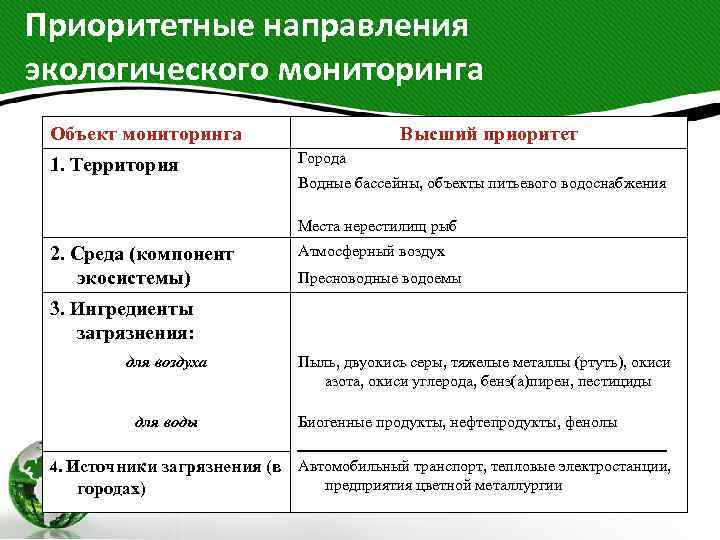 Приоритетные направления экологического мониторинга Объект мониторинга 1. Территория Высший приоритет Города Водные бассейны, объекты