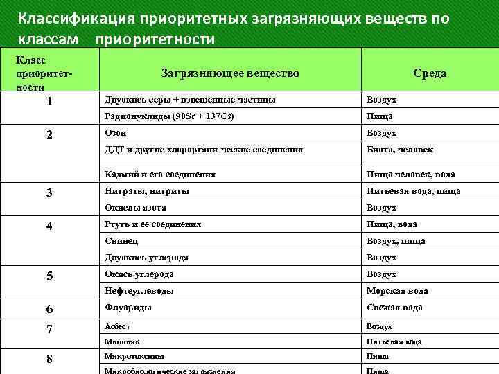 Классификация приоритетных загрязняющих веществ по классам приоритетности Класс приоритетности Загрязняющее вещество Среда Двуокись серы