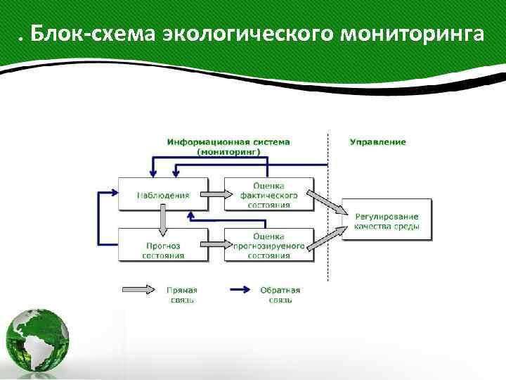 . Блок-схема экологического мониторинга 