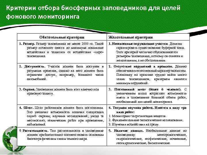 Критерии отбора биосферных заповедников для целей фонового мониторинга Обязательные критерии Желательные критерии 1. Размер
