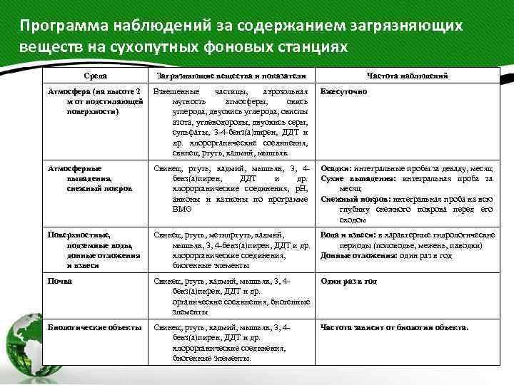 Программа наблюдений за содержанием загрязняющих веществ на сухопутных фоновых станциях Среда Загрязняющие вещества и