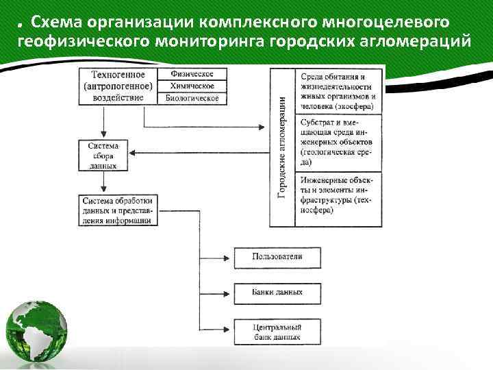 . Схема организации комплексного многоцелевого геофизического мониторинга городских агломераций 