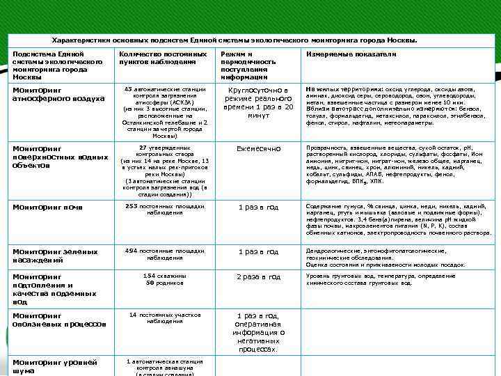 Характеристики основных подсистем Единой системы экологического мониторинга города Москвы. Подсистема Единой системы экологического мониторинга