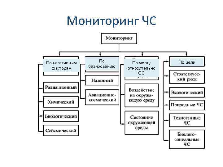 Мониторинг ЧС По негативным факторам По базированию По месту относительно ОС По цели 