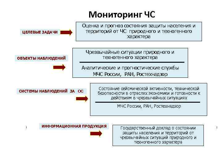 Мониторинг ЧС ЦЕЛЕВЫЕ ЗАДАЧИ Оценка и прогноз состояния защиты населения и территорий от ЧС