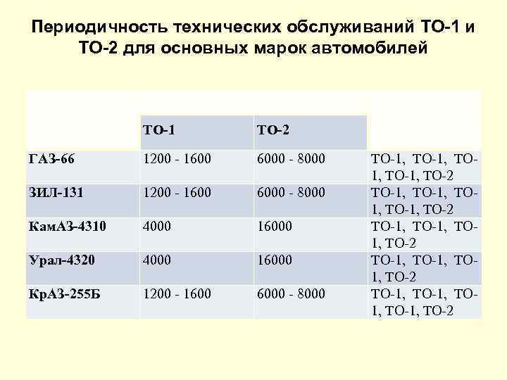 Периодичность технических обслуживаний ТО 1 и ТО 2 для основных марок автомобилей Марка автомобиля