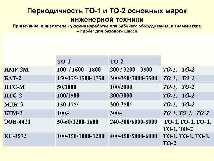 Периодичность ТО 1 и ТО 2 основных марок инженерной техники Примечание: в числителе указана