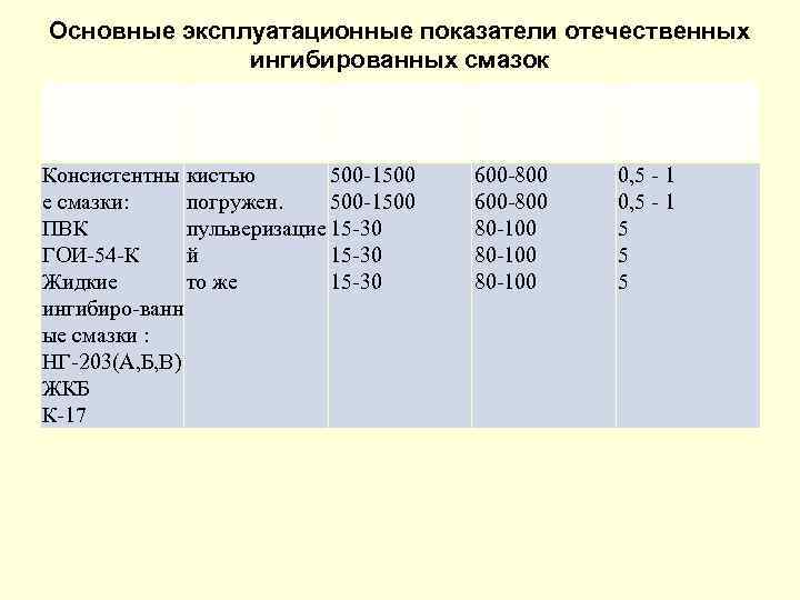 Основные эксплуатационные показатели отечественных ингибированных смазок Марка Метод Толщина консервации защитного слоя Консистентны кистью