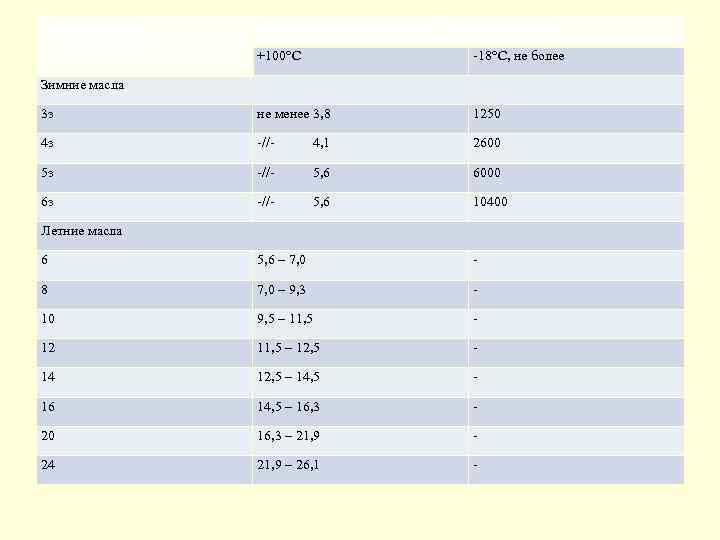 Класс вязкости Кинетическая вязкость, ммг/с при температуре +100 С 18 С, не более 3