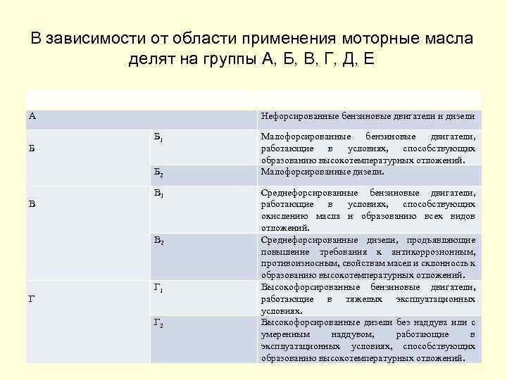 В зависимости от области применения моторные масла делят на группы А, Б, В, Г,