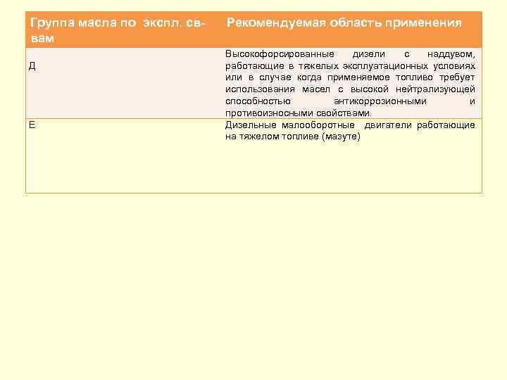 Группа масла по экспл. св вам Д Е Рекомендуемая область применения Высокофорсированные дизели с