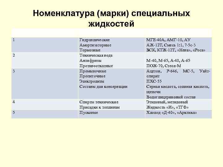 Номенклатура (марки) специальных жидкостей № группы Наименование группы Марка жидкости 1 Гидравлические Амортизаторные Тормозные