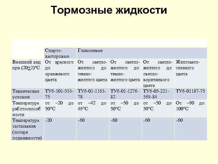 Тормозные жидкости Показатель БСК Спирто касторовые Внешний вид От красного при (20+2) С до