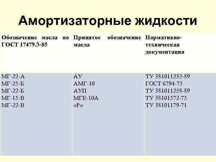 Амортизаторные жидкости Обозначение масла по Принятое ГОСТ 17479. 3 85 масла МГ 22 А