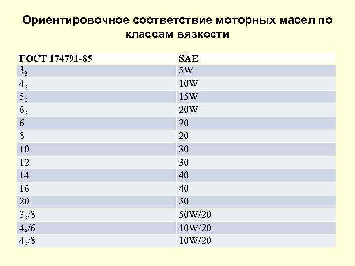 Ориентировочное соответствие моторных масел по классам вязкости ГОСТ 174791 85 33 43 53 63