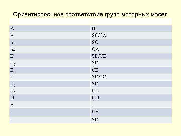 Ориентировочное соответствие групп моторных масел ГОСТ 17479 85 А Б Б 1 Б 2