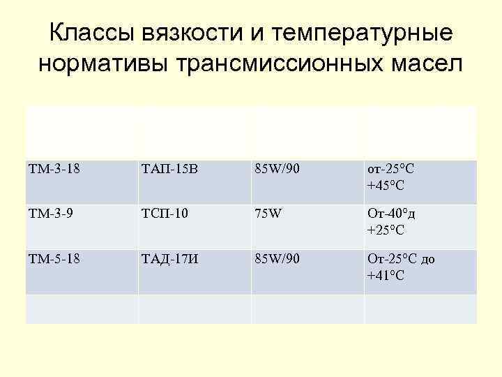 Классы вязкости и температурные нормативы трансмиссионных масел ГОСТ 174792 85 Принятые ранее Класс вязкости