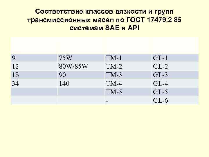 Соответствие классов вязкости и групп трансмиссионных масел по ГОСТ 17479. 2 85 системам SAE