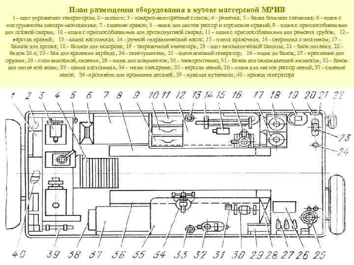 План размещения оборудования в кузове мастерской МРИВ 1 щит управления генератором; 2 шланги; 3