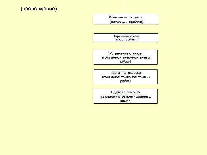 (продолжение) Испытания пробегом (трасса для пробега) Наружная мойка (пост мойки) Устранение отказов (пост демонтажно