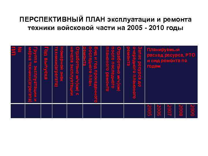 ПЕРСПЕКТИВНЫЙ ПЛАН эксплуатации и ремонта техники войсковой части на 2005 - 2010 годы №